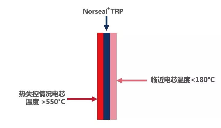 熱失控防護