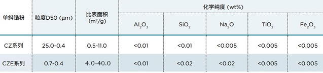 CZ、CZE表格